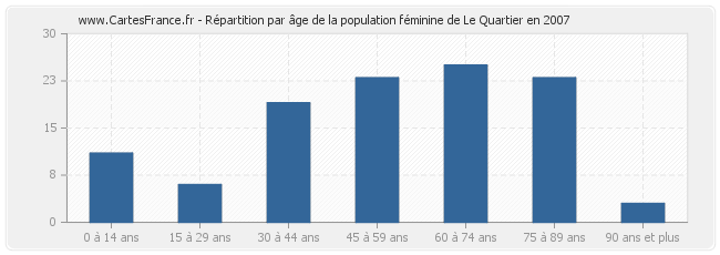 Répartition par âge de la population féminine de Le Quartier en 2007